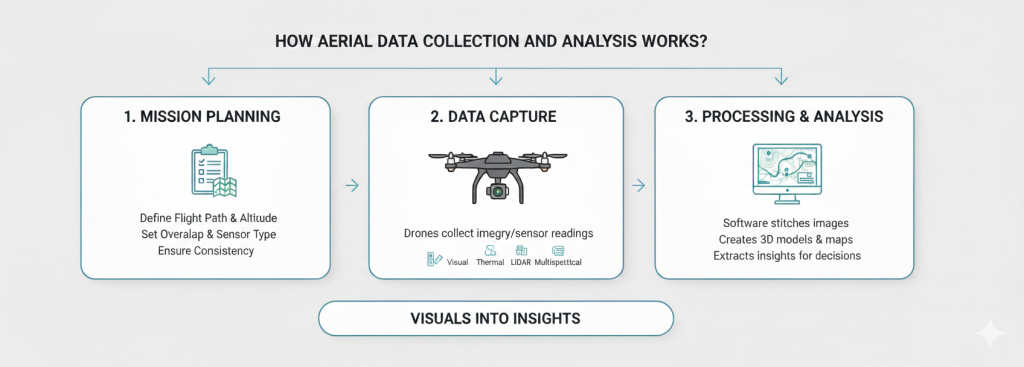 How Aerial Data Collection and Analysis Works